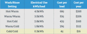 Graphic explaining energy usage by temperature of load